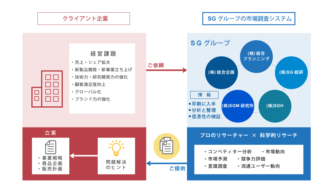 SGグループの市場調査システム