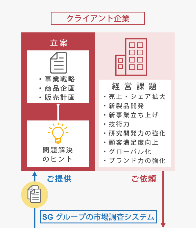 SGグループの市場調査システム