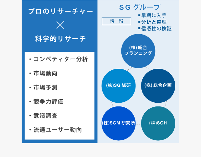 SGグループの市場調査システム