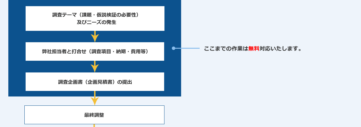 業務プロセス０１