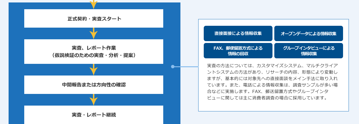 業務プロセス０２