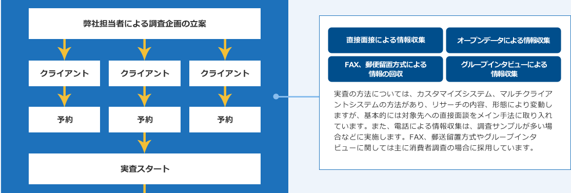 業務プロセス０１